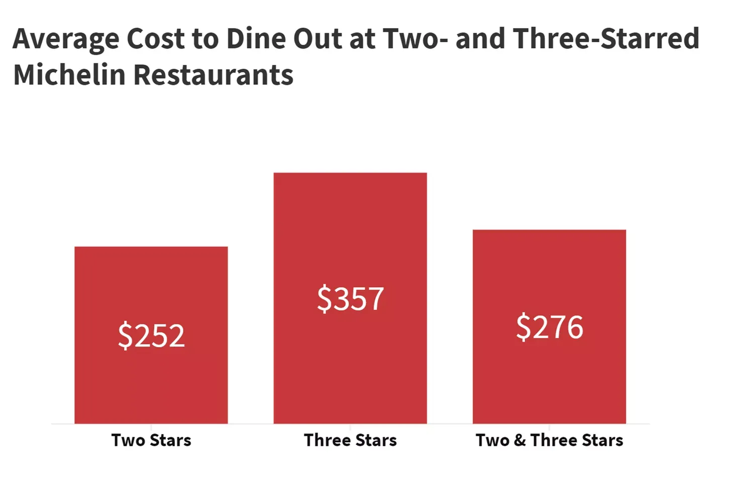 Here's Where You Can Find the Most Affordable and Expensive Michelin-starred Meals